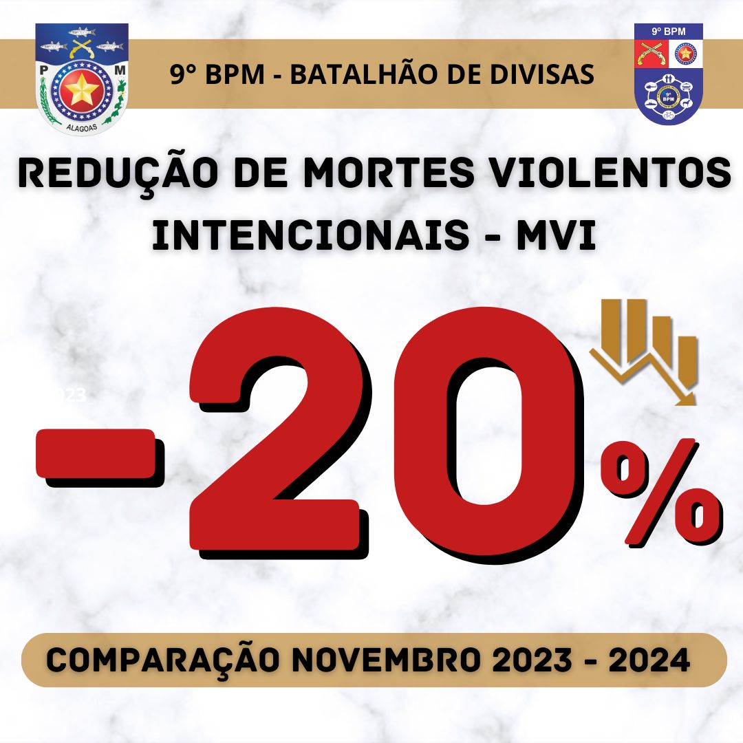 9º BPM registra queda de 20% nos índices de violência em 2024
